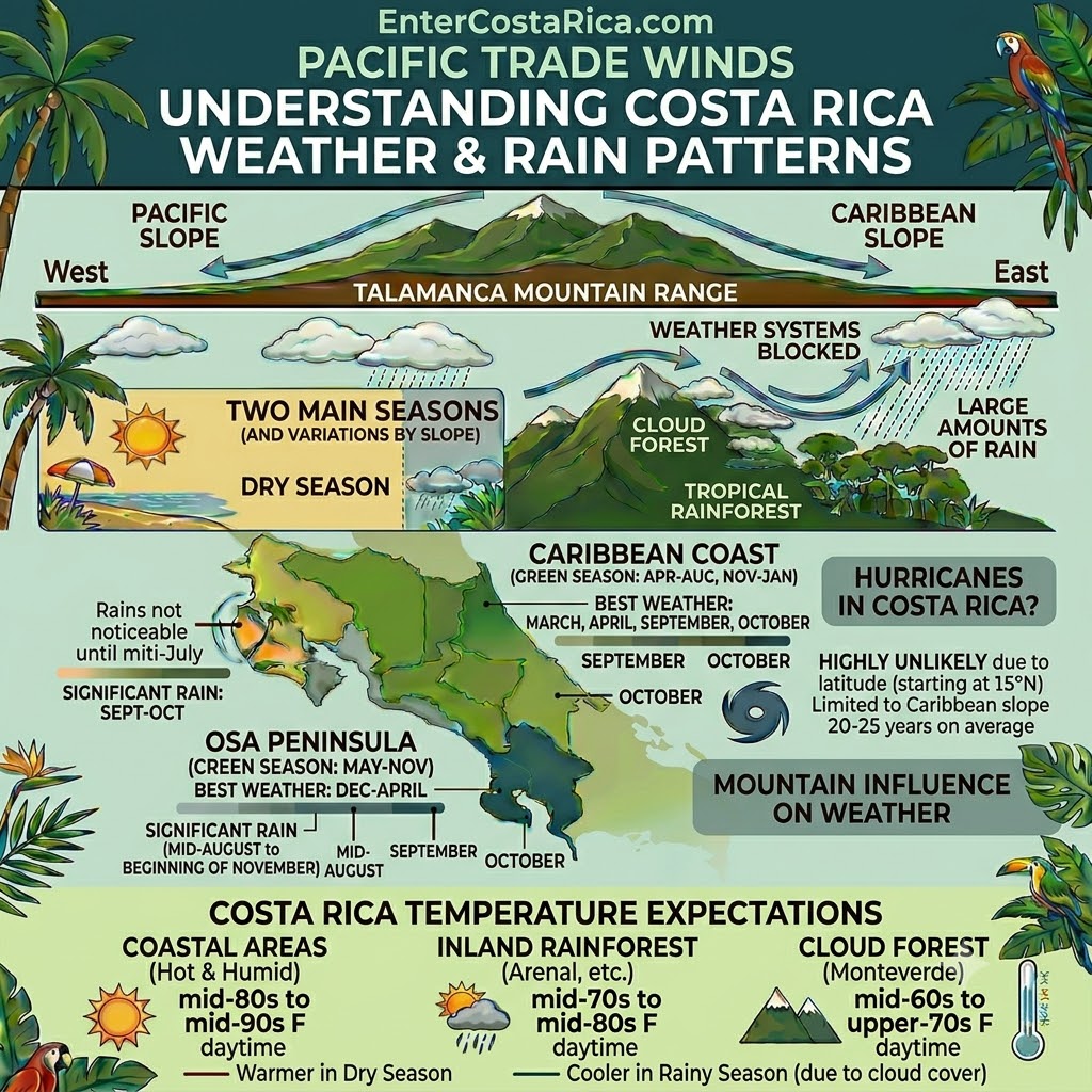 Costa Rica weather explained